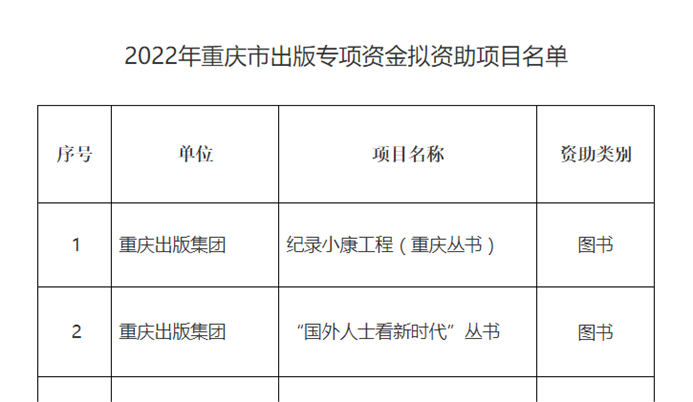 2022年重庆市出版专项资金拟资助项目公示-重庆文明网(1)